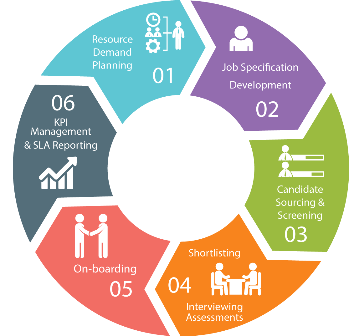RPO Solutions
